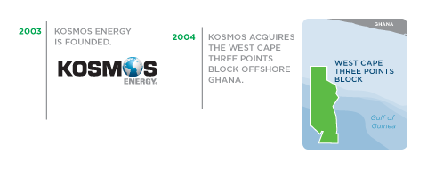Kosmos Timeline