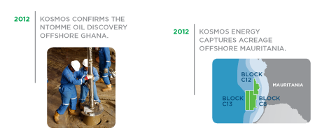 Kosmos Timeline